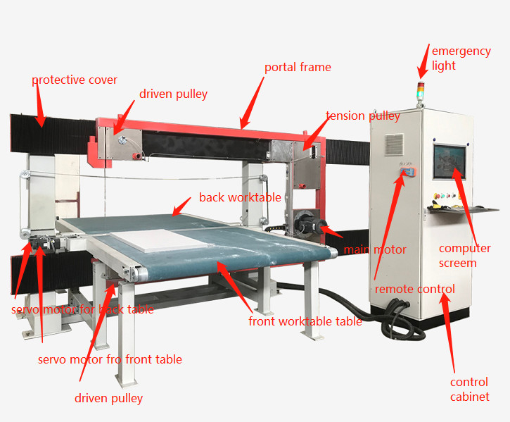 Rigid PU Foam PIR EVA Foam Cutting Machine 4.5kw Automatic